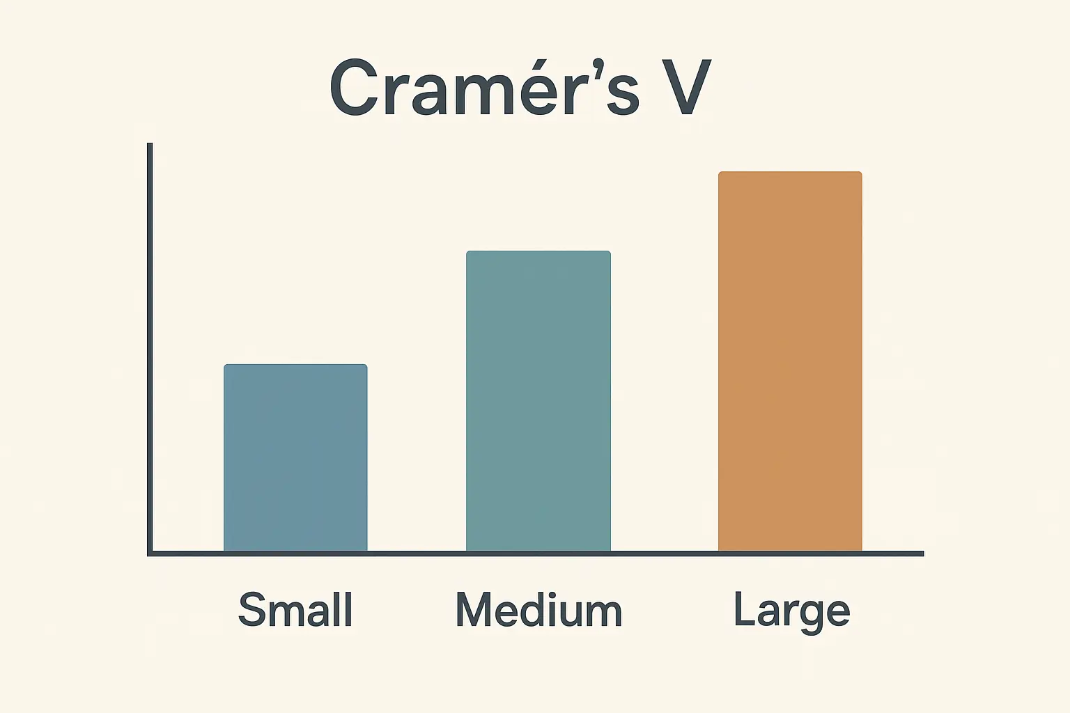 Limiares do V de Cramér para pequeno, médio e grande efeito no teste do qui-quadrado