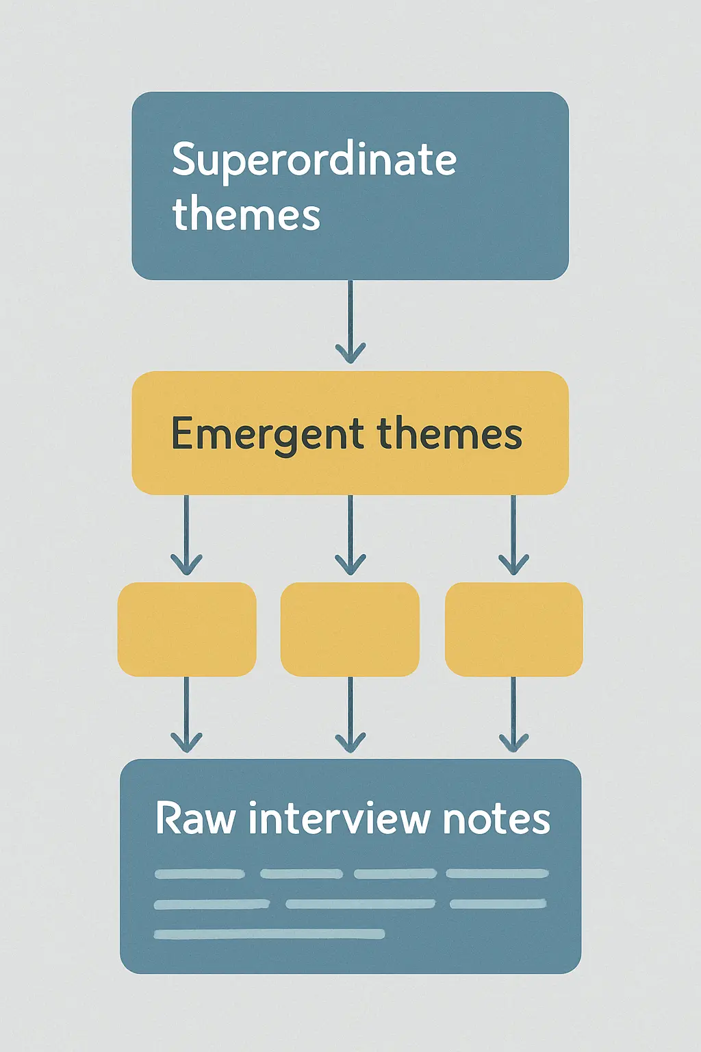 Diagrama hierárquico do processo IPA: das notas exploratórias aos temas emergentes e temas superordenados na Análise Fenomenológica Interpretativa