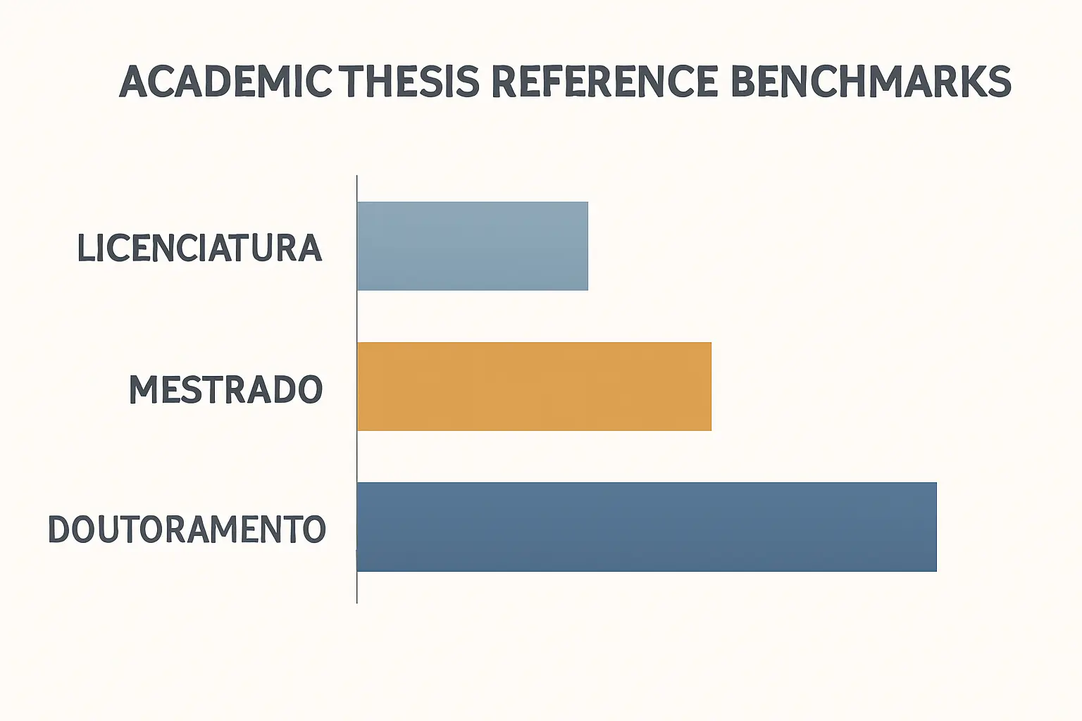 Gráfico comparativo do número orientativo de referências bibliográficas por grau académico: licenciatura, mestrado e doutoramento