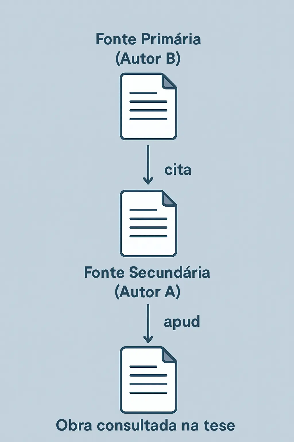 Diagrama ilustrativo da cadeia de citação secundária (apud): fonte primária não consultada, obra secundária efetivamente lida e a tese em elaboração, com indicação de quem entra nas referências bibliográficas