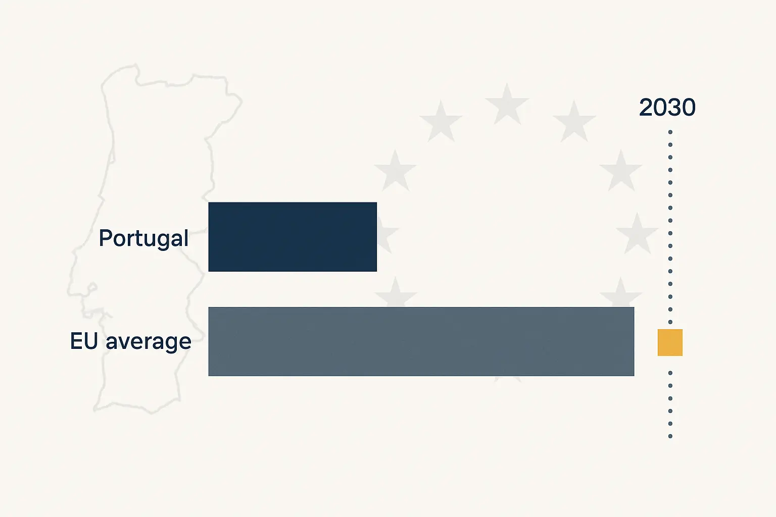 Comparação ilustrativa do investimento em I&D: Portugal face à média da União Europeia e à meta de 3% do PIB para 2030