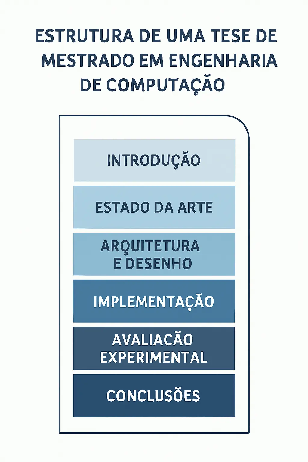 Diagrama da estrutura de seis capítulos da tese de mestrado em Engenharia Informática: Introdução, Estado da Arte, Arquitetura, Implementação, Avaliação Experimental e Conclusões