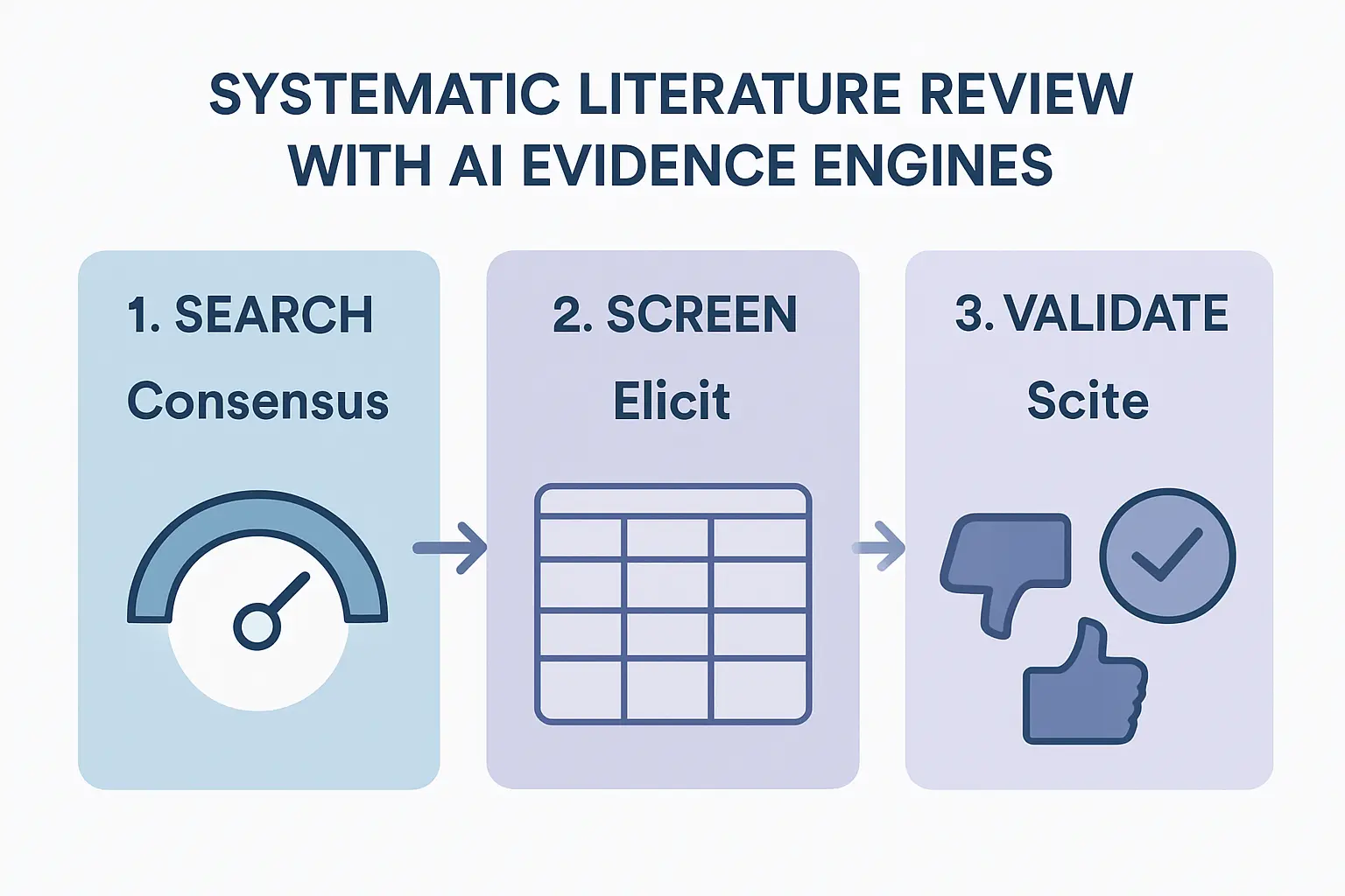 Fluxo de trabalho em três etapas para revisão de literatura com IA: Consensus para enquadramento, Elicit para triagem e Scite para validação