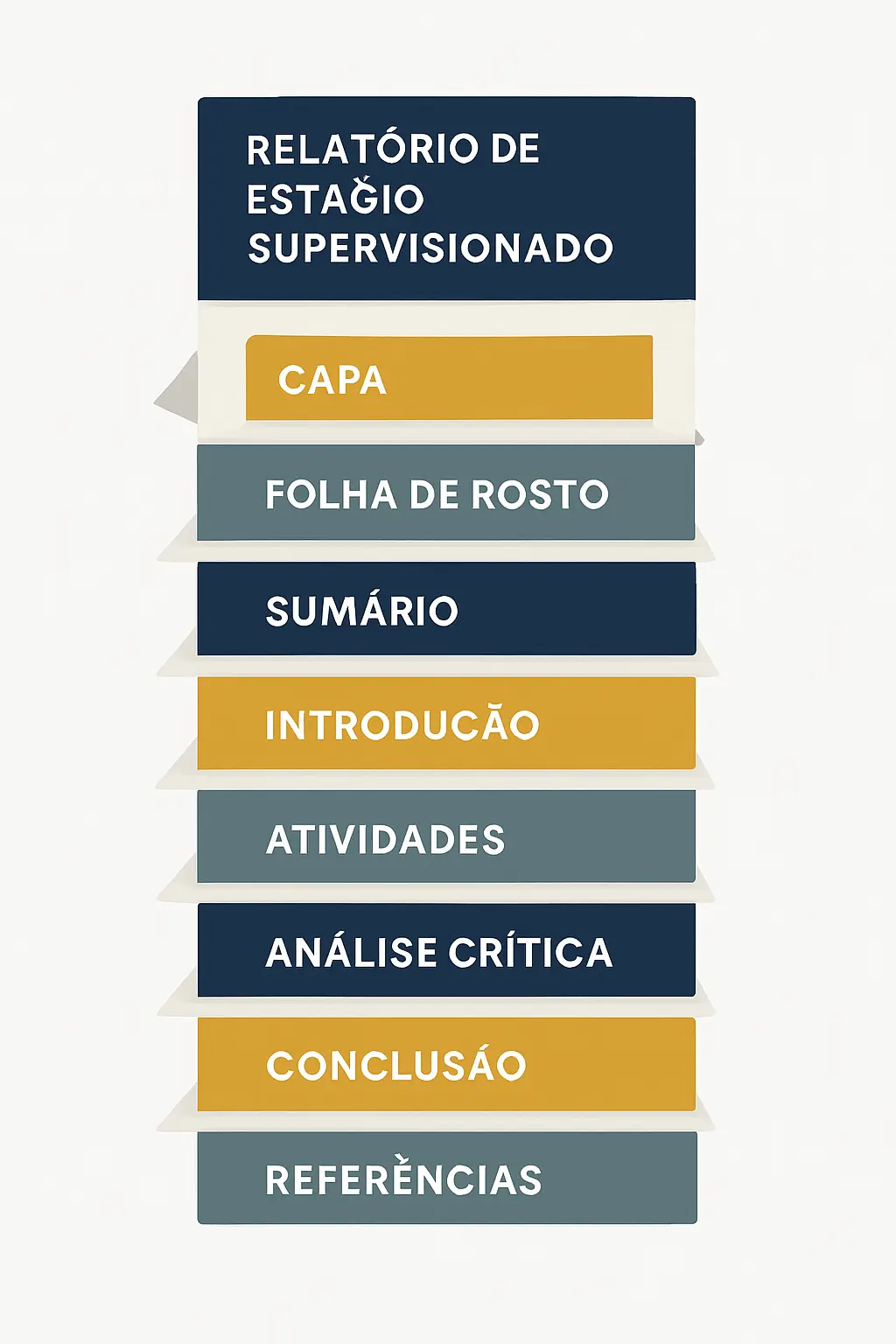 Ilustração editorial da estrutura completa do relatório de estágio supervisionado segundo a NBR 14724, com os elementos pré-textuais, textuais e pós-textuais representados como seções empilhadas