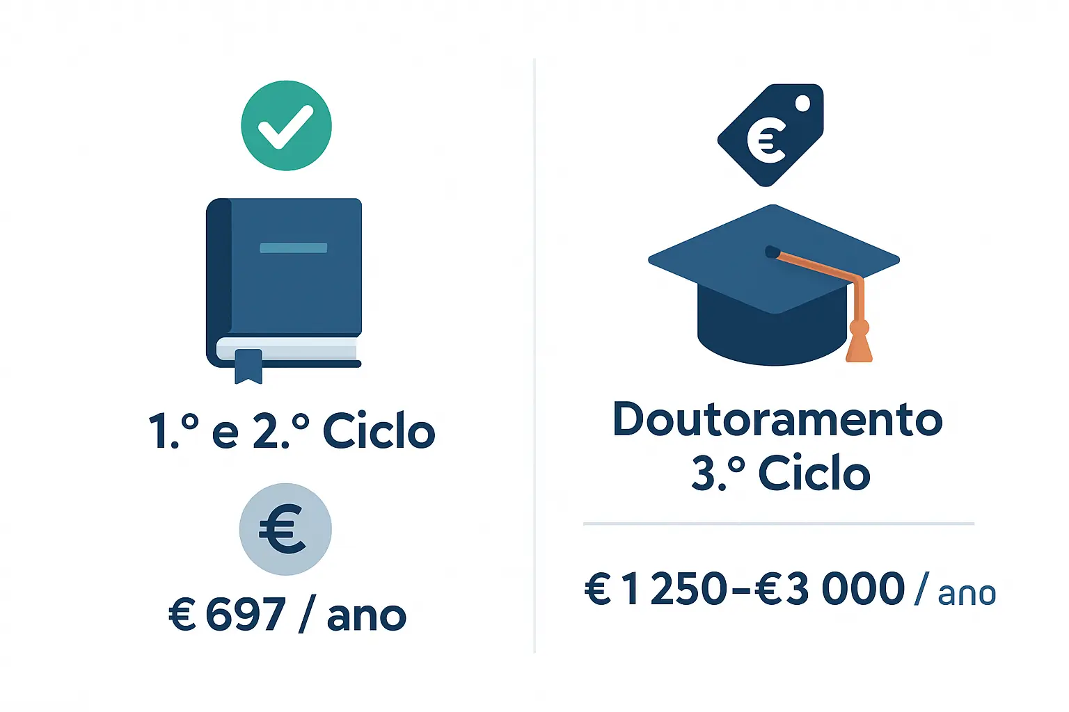 Comparação do regime legal de propinas entre licenciatura/mestrado (teto de €697) e doutoramento (sem teto máximo) em Portugal