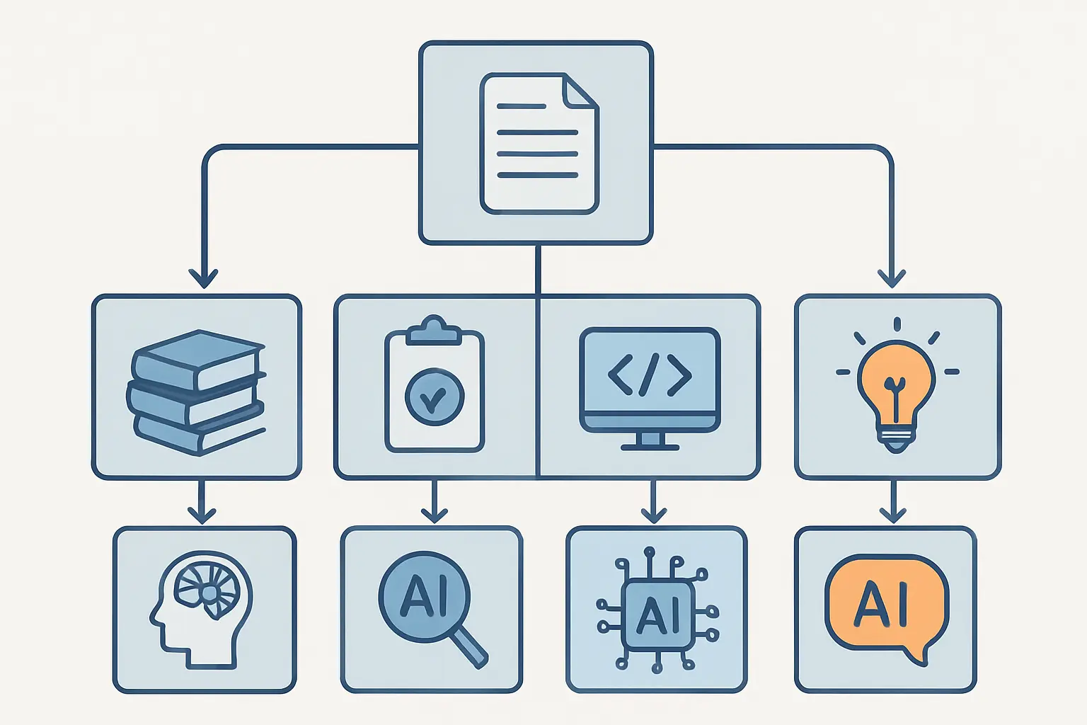 Diagrama de decisão sobre qual ferramenta de IA usar para cada tarefa da tese: bibliografia, antiplágio, código e brainstorming