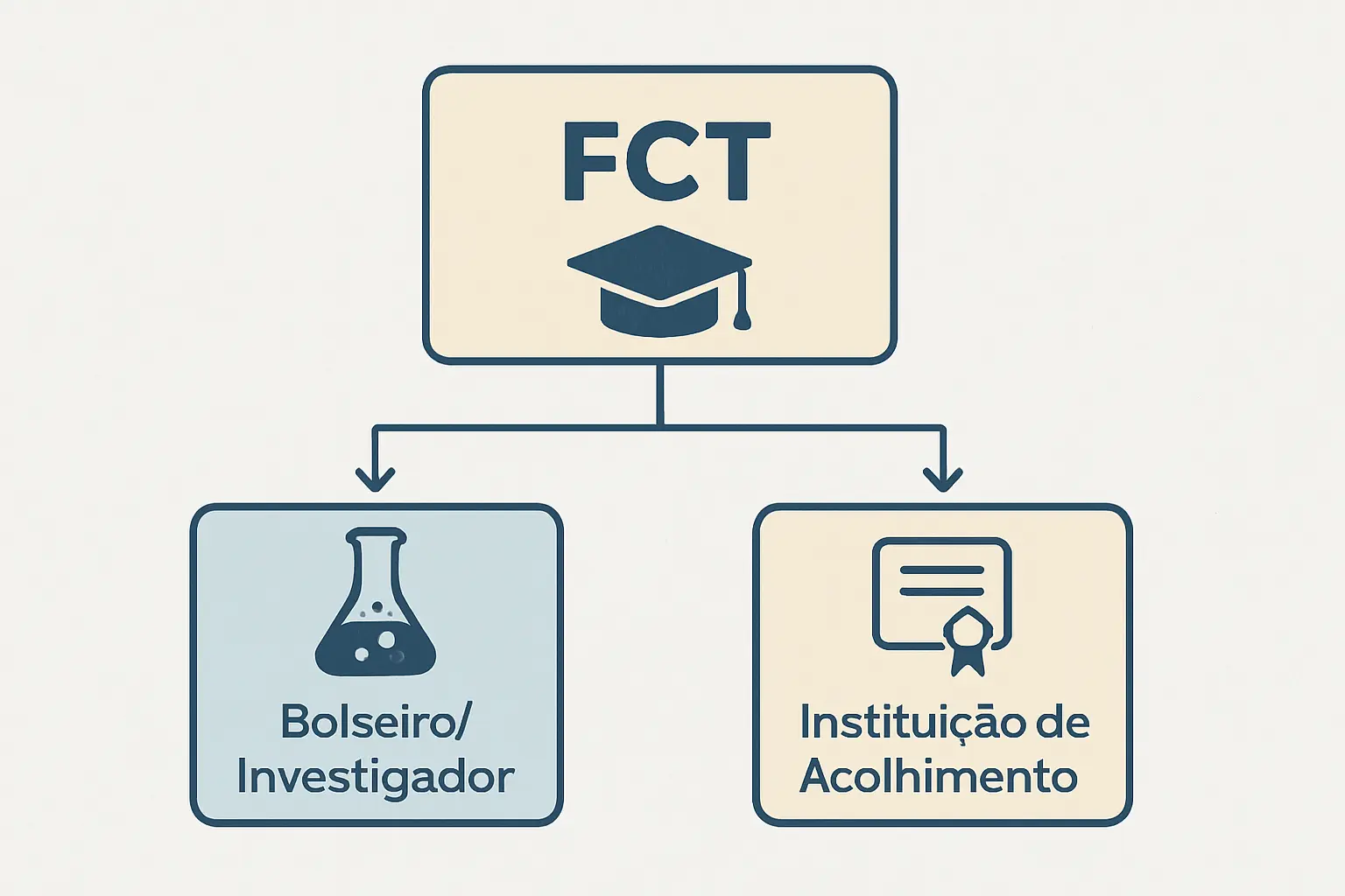 Diagrama do fluxo de pagamento de propinas pela FCT: subsídio mensal ao bolseiro e pagamento direto das propinas à instituição de acolhimento