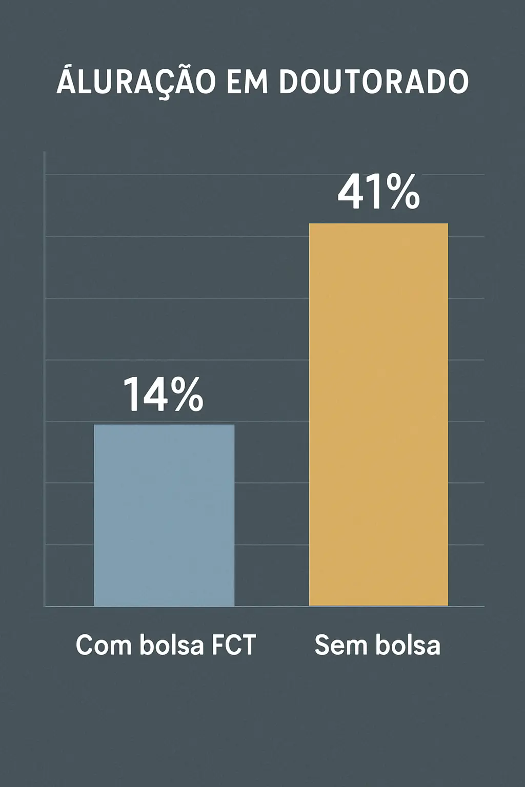 Gráfico de barras comparativo: taxa de abandono do doutoramento em Portugal com bolsa FCT (14%) e sem bolsa (41%), dados DGEEC/DGES 2023