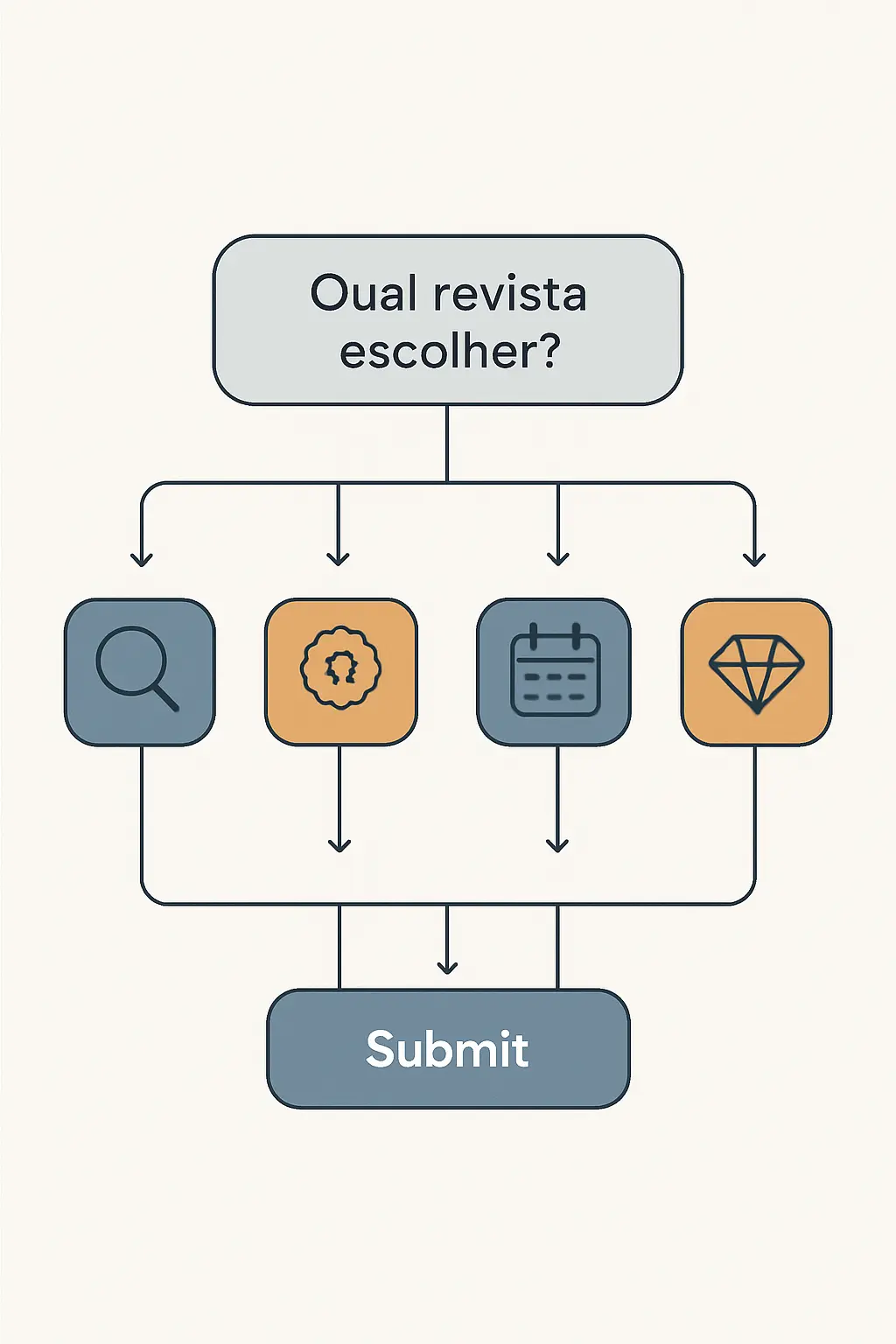 Fluxograma de decisão para escolher a revista científica certa: quatro critérios — âmbito editorial, indexação Scopus/WoS, tempo de resposta e modelo de acesso aberto — levam à submissão final