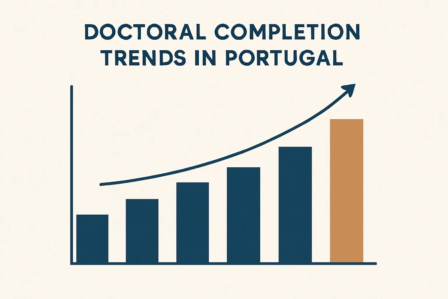 Evolução dos doutoramentos concluídos por ano em Portugal: gráfico de barras ilustrativo mostrando a tendência crescente desde 1974 até 2022/23 (DGEEC/PORDATA)