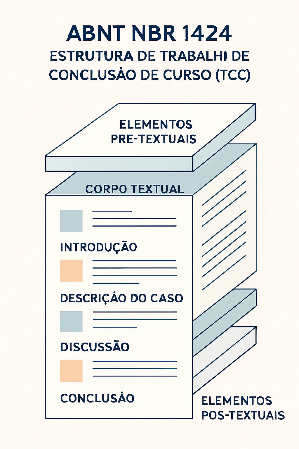 Diagrama da estrutura ABNT NBR 14724:2024 para TCC de Medicina Veterinária em formato relato de caso clínico: elementos pré-textuais, descrição do caso, discussão e referências