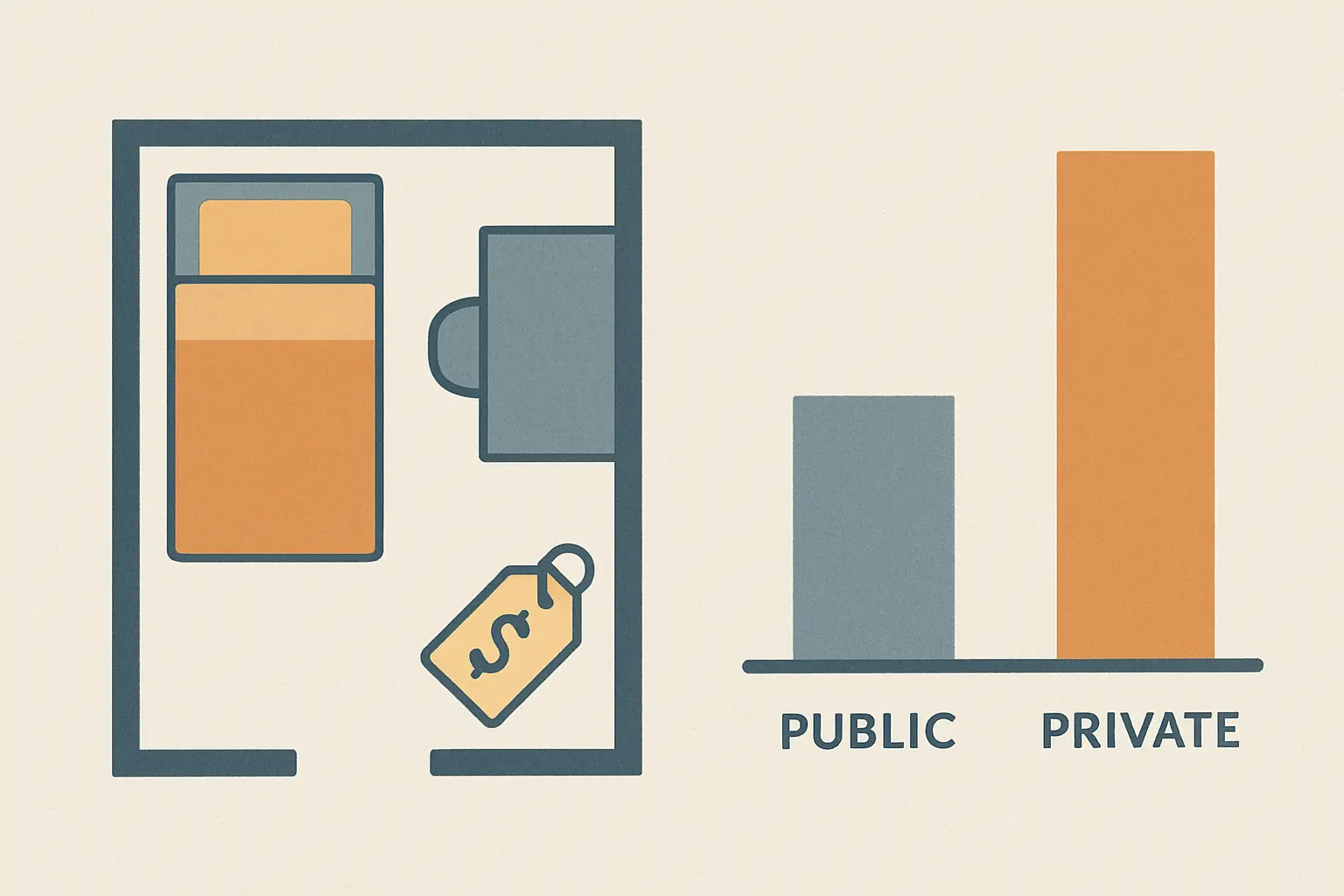 Ilustração comparativa entre o custo de uma residência universitária pública e o mercado privado