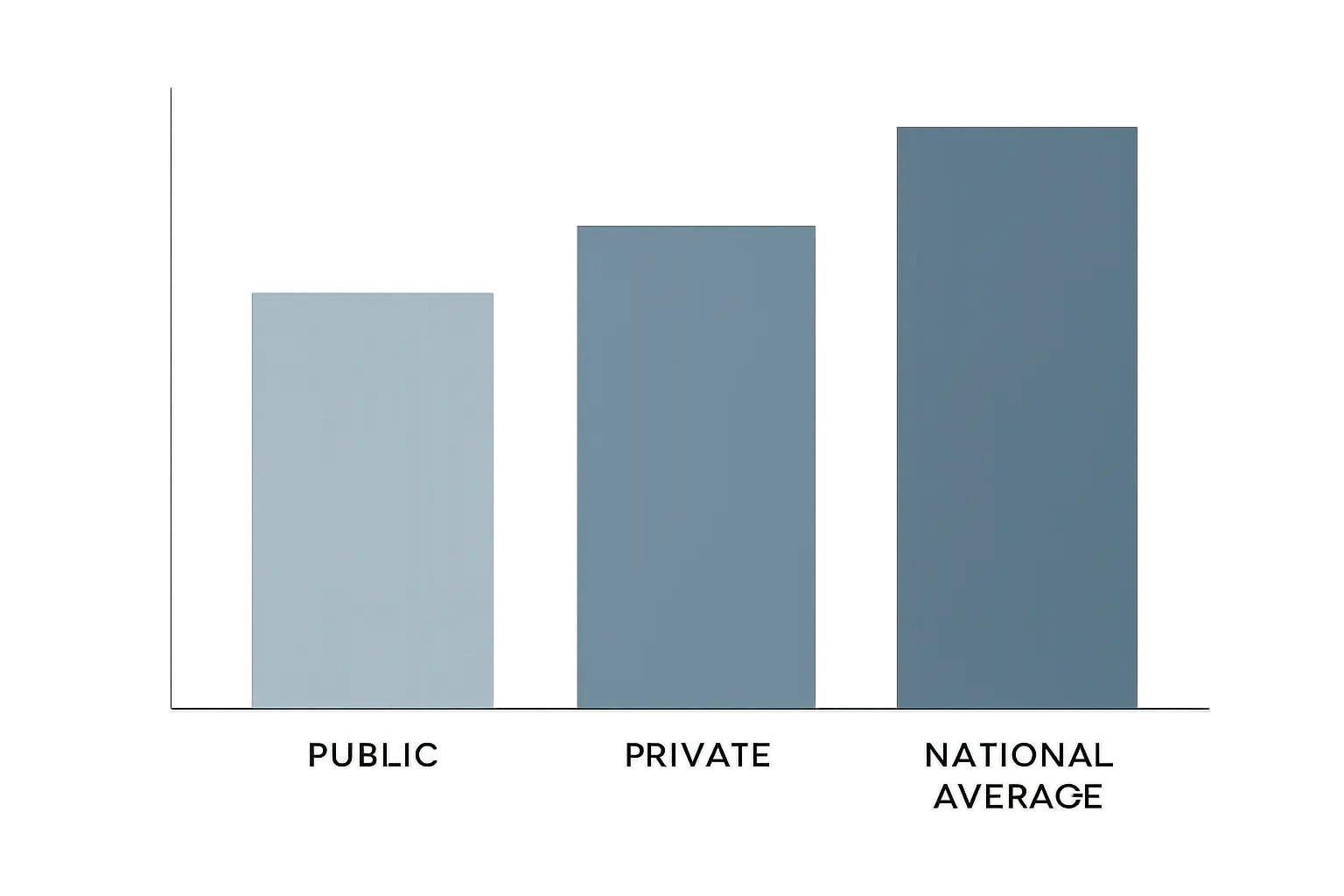 Gráfico de barras comparando a taxa de desemprego de recém-diplomados em Portugal entre ensino público, ensino privado e média nacional