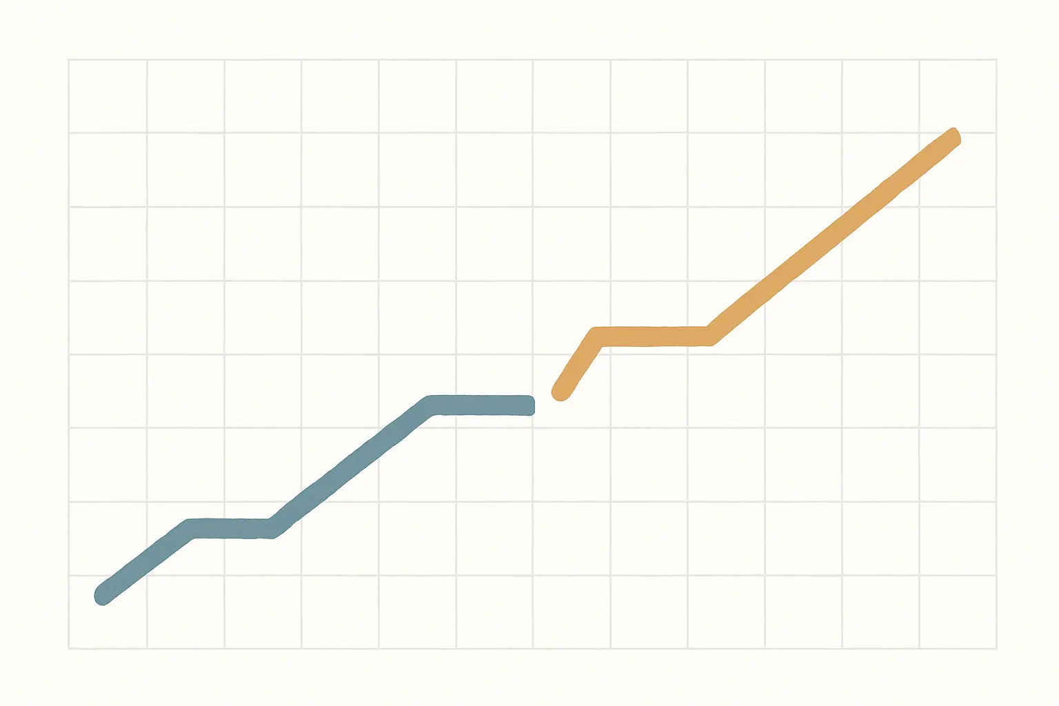 Gráfico de linha com um degrau abrupto representando uma quebra de série estatística