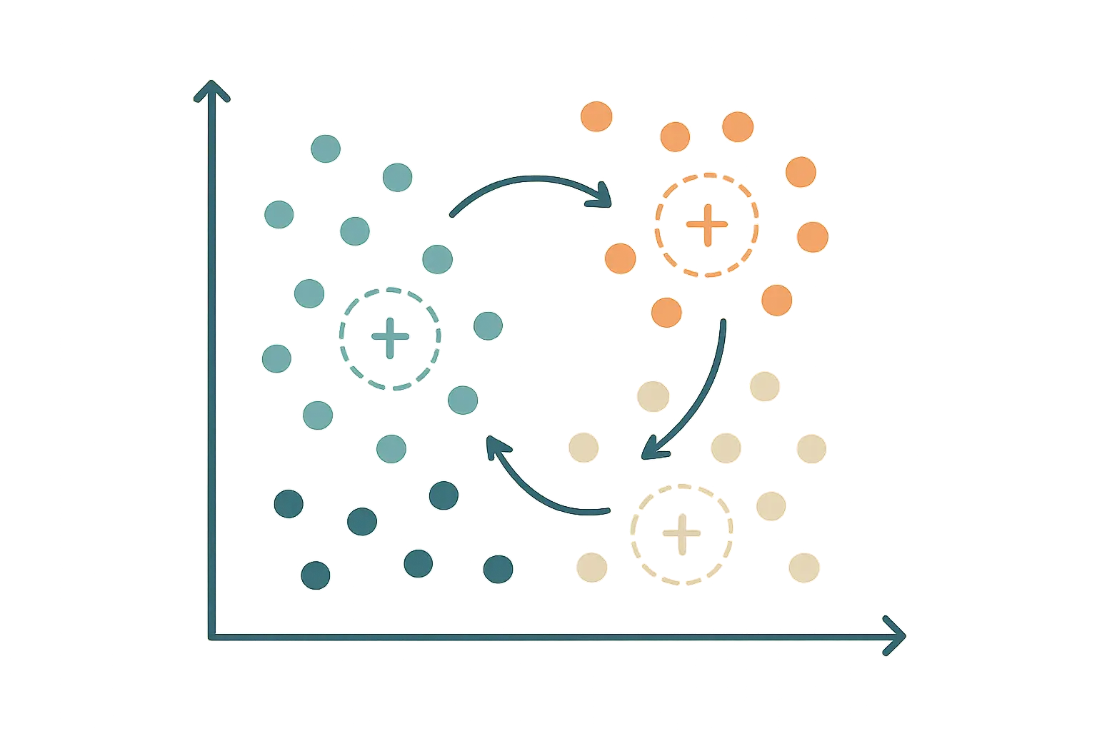 Diagrama do algoritmo k-médias com três centróides e a reatribuição iterativa dos casos