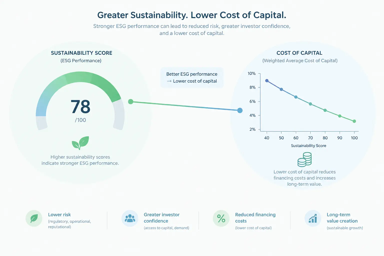 Gráfico de custo de capital ligado a um índice de qualidade de relato de sustentabilidade