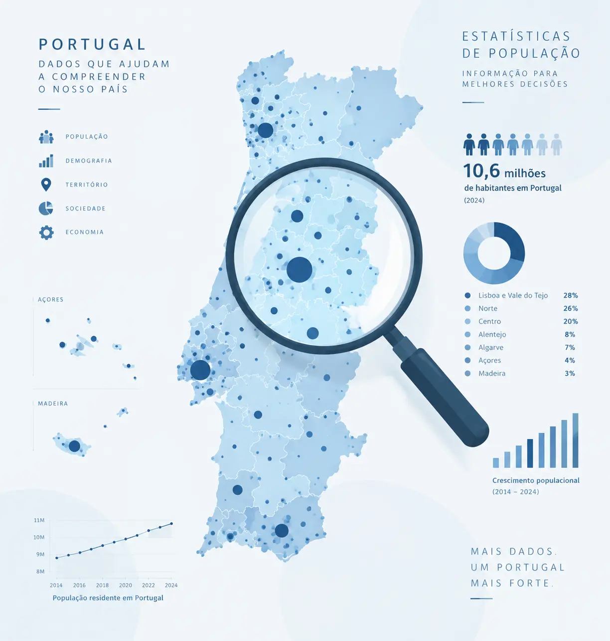 Lupa sobre um mapa de Portugal com pontos de dados populacionais, representando a estatística sociodemográfica oficial