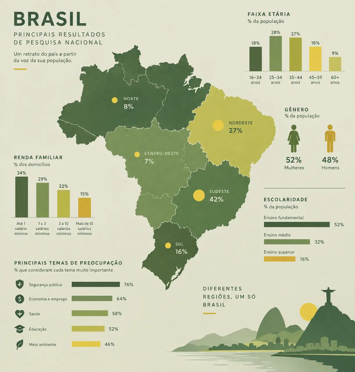 Mapa do Brasil com pontos de dados e gráficos de barras sobrepostos, representando estatísticas de pesquisas nacionais